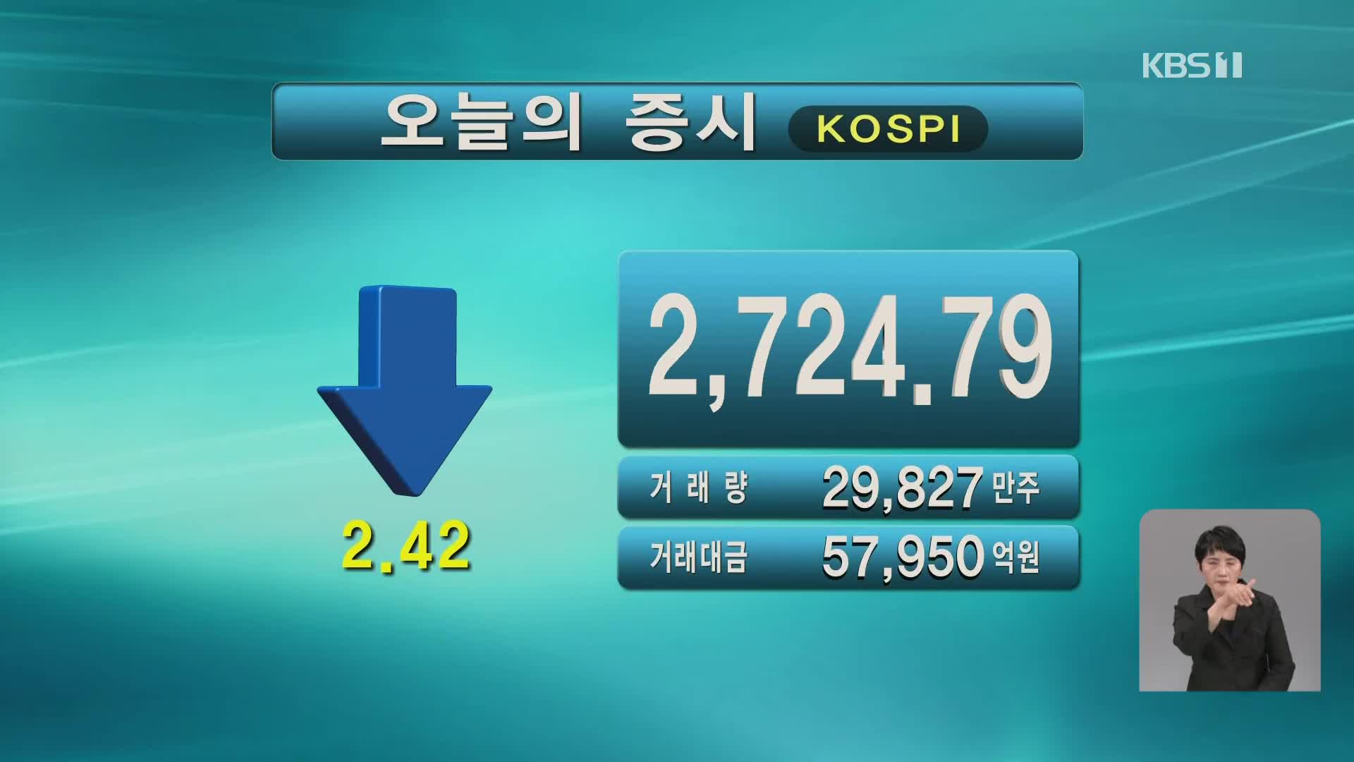 코스피 2,724.79 코스닥 863.22