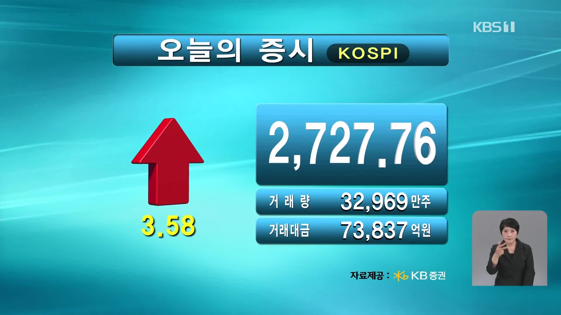 코스피 2,727.76 코스닥 848.69