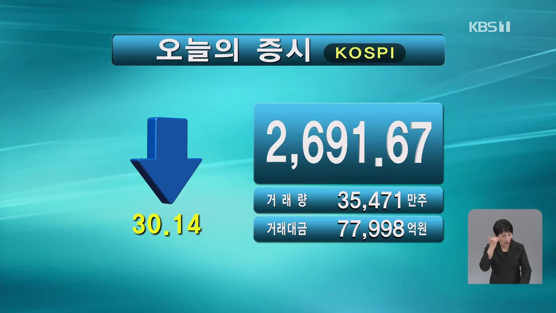 코스피 2,691.67 코스닥 840.61