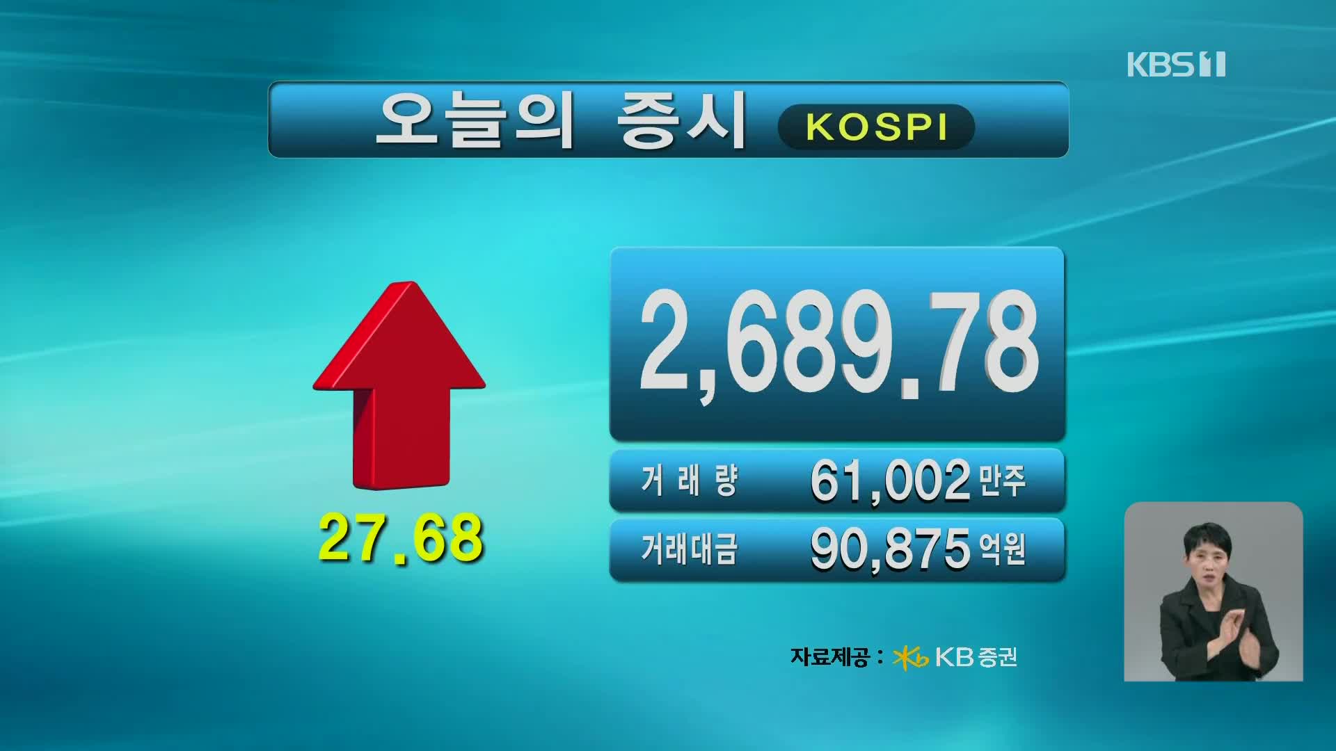 코스피 2,689.78 코스닥 849.48