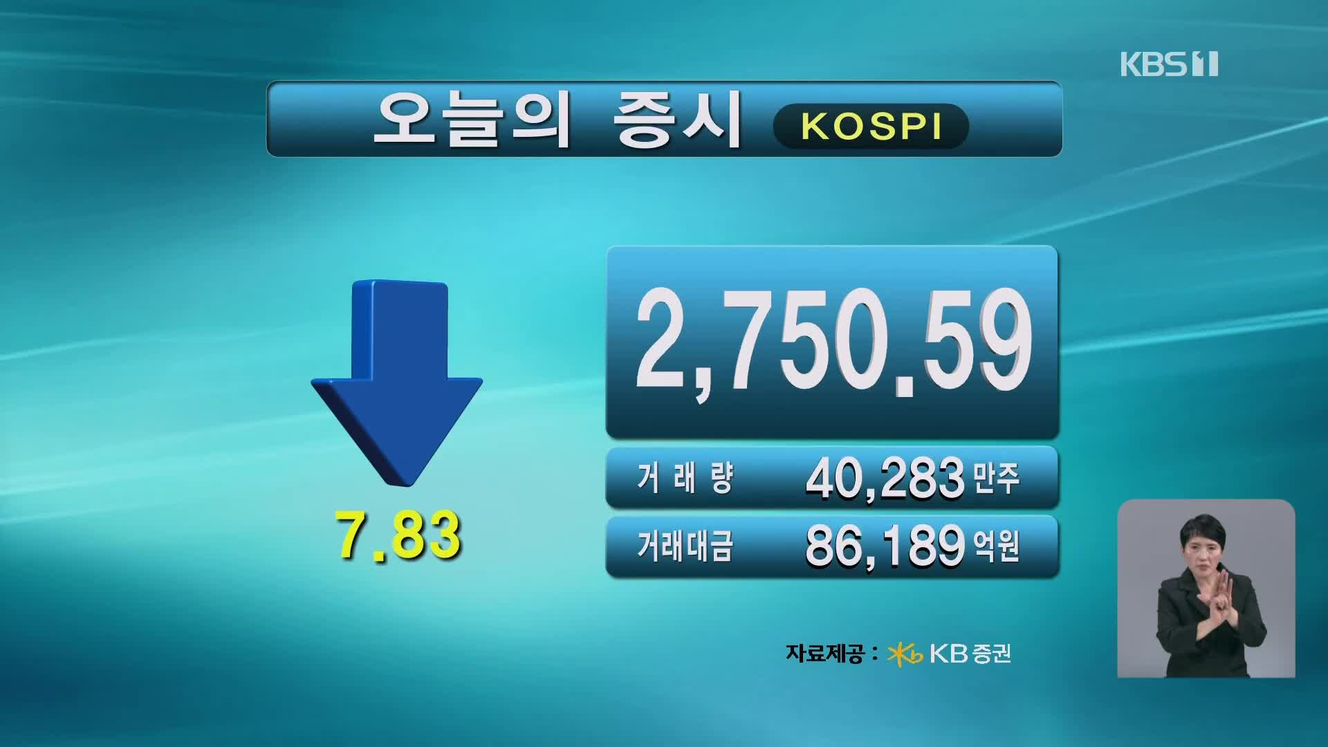 코스피 2,750.59 코스닥 859.24