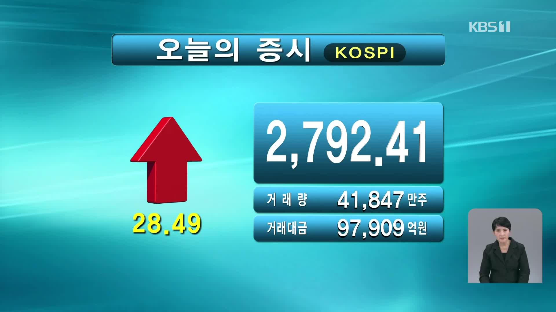 코스피 2,792.41 코스닥 857.25