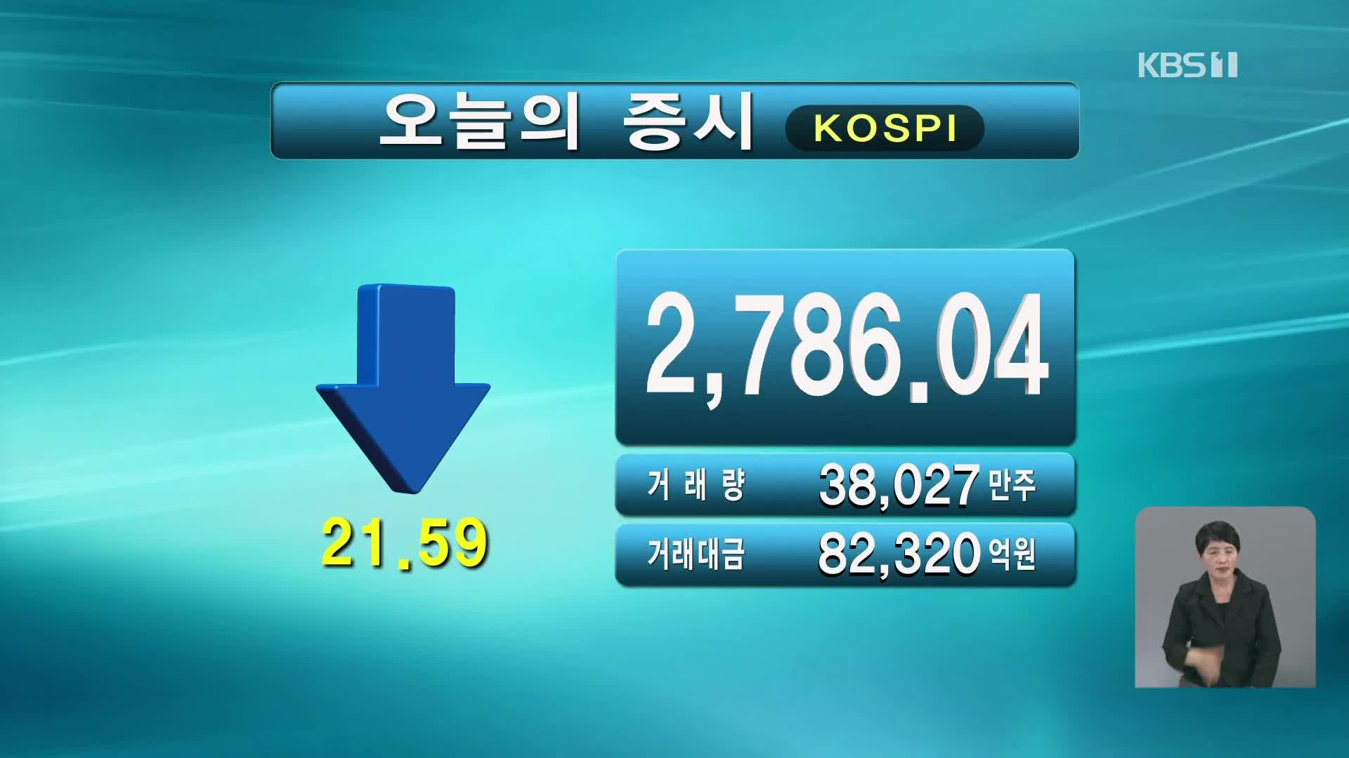 코스피 2,786.04 코스닥 854.94