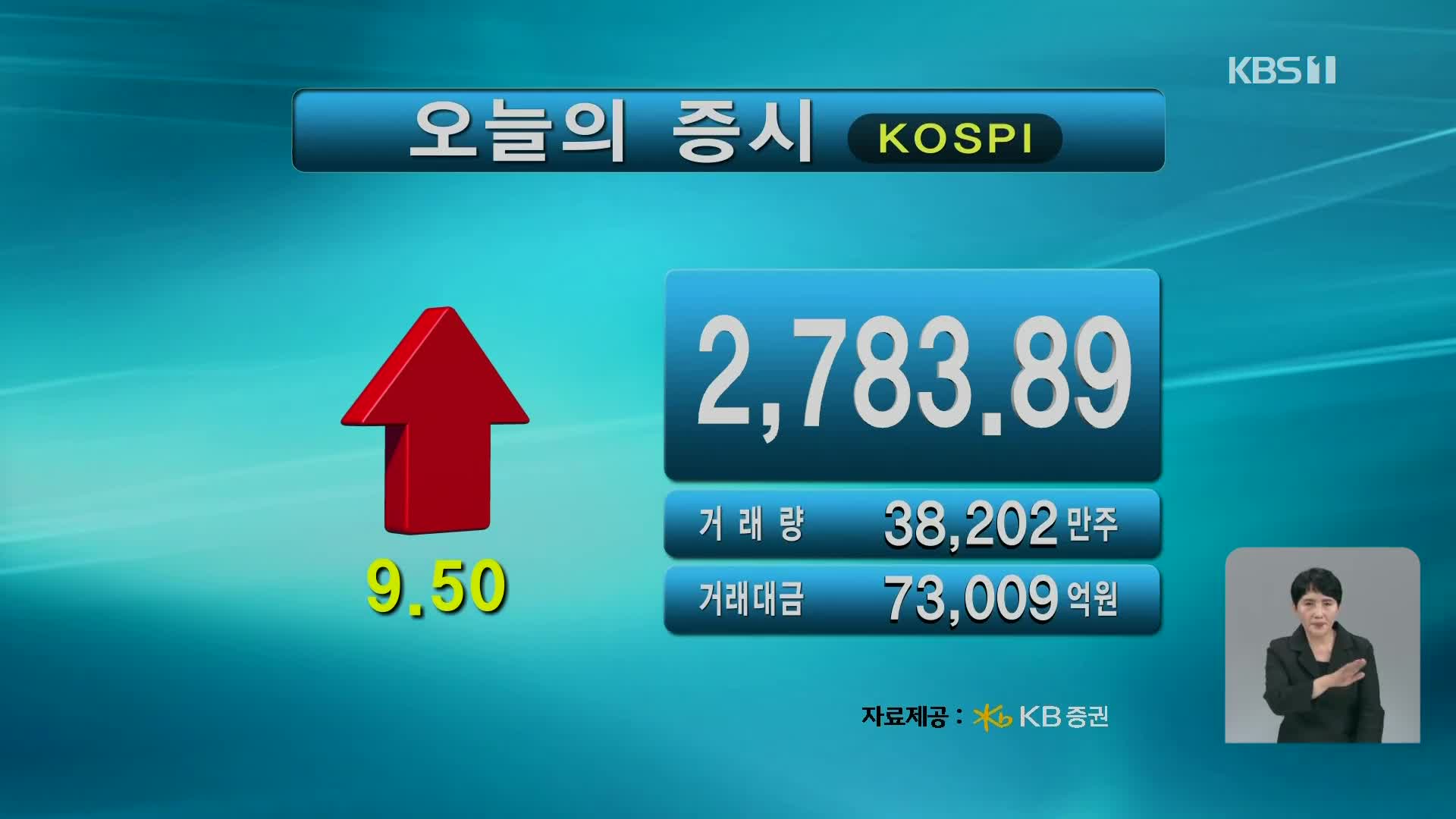 코스피 2,783.89 코스닥 842.54