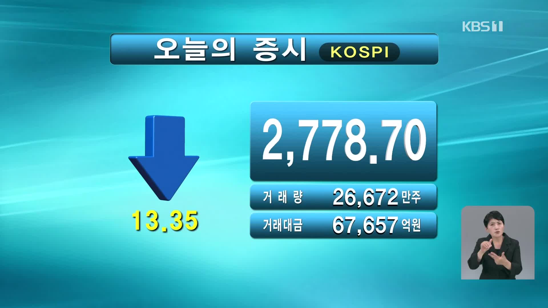 코스피 2,778.70 코스닥 840.67