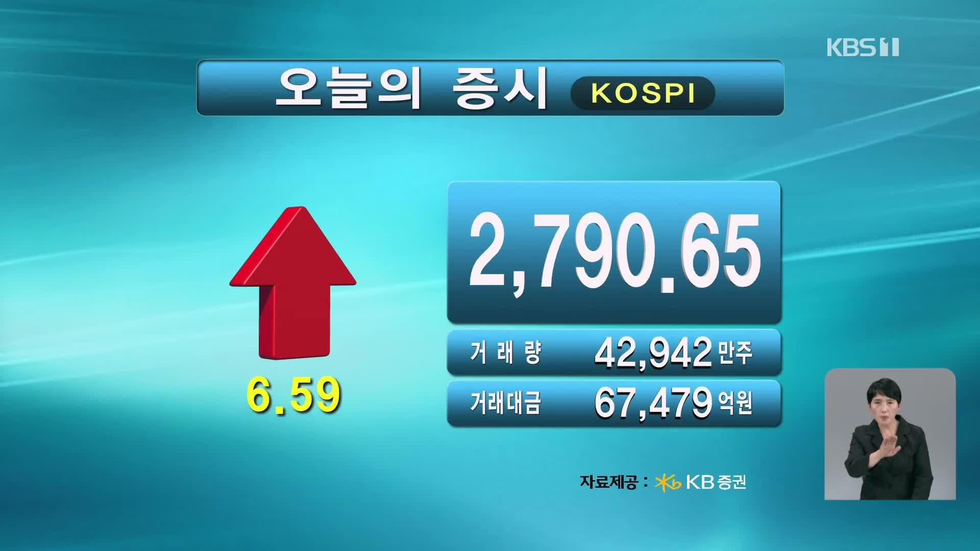 코스피 2,790.65 코스닥 840.61