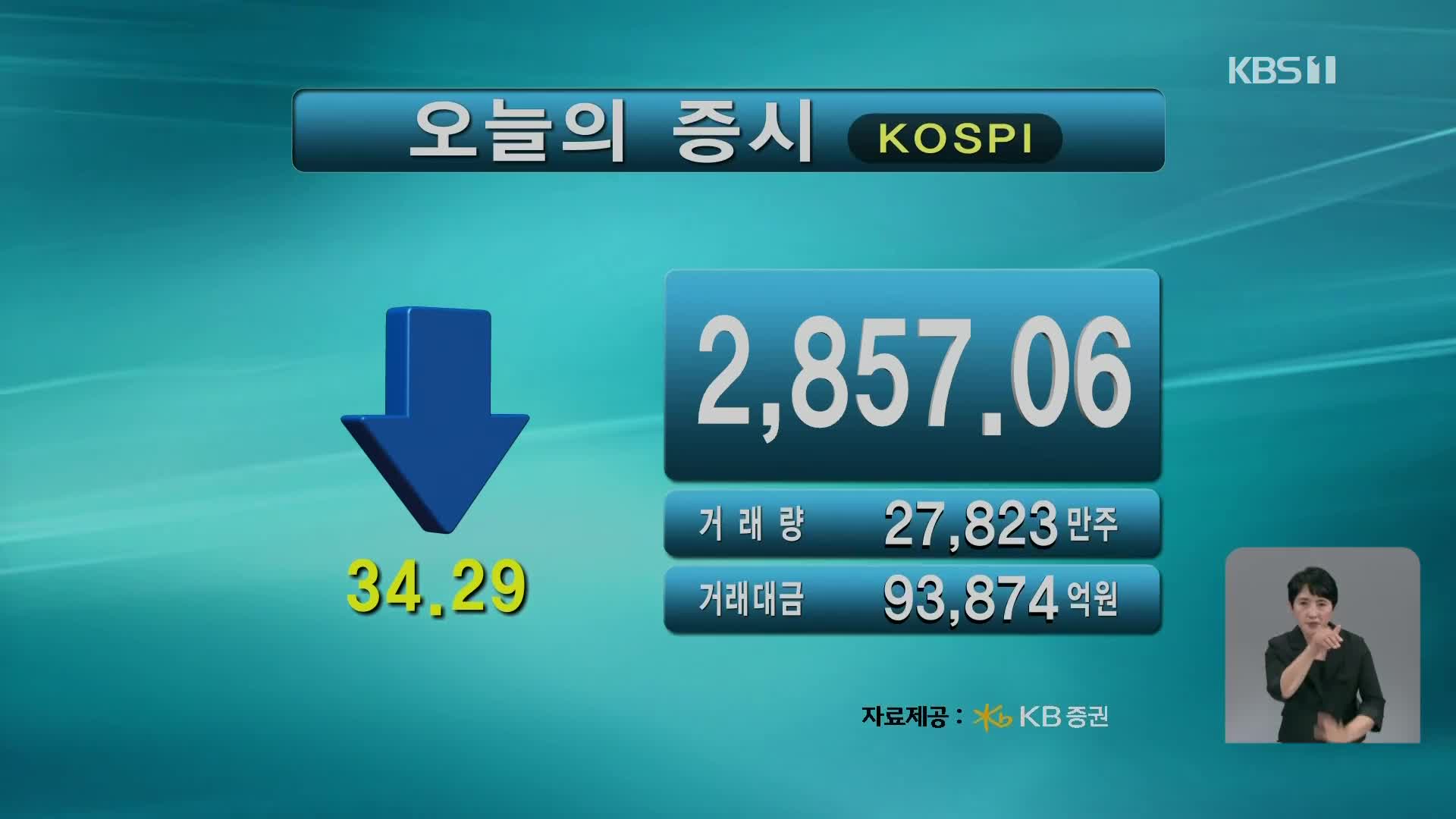 코스피 2,857.06 코스닥 849.47