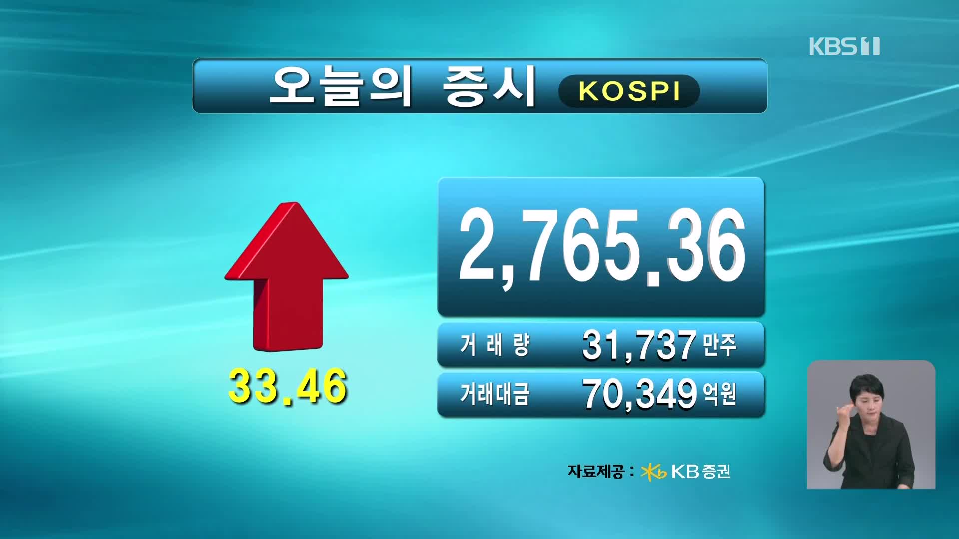 코스피 2,765.36 코스닥 803.17