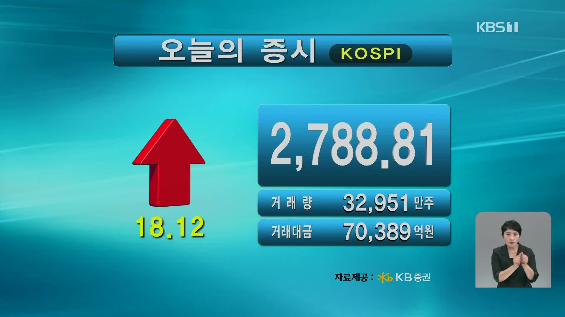 코스피 2,788.81 코스닥 814.17