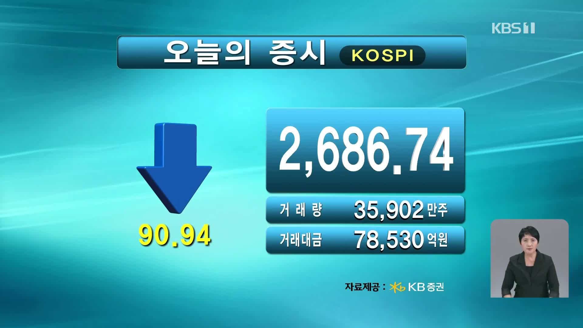 코스피 2,686.74 코스닥 784.94