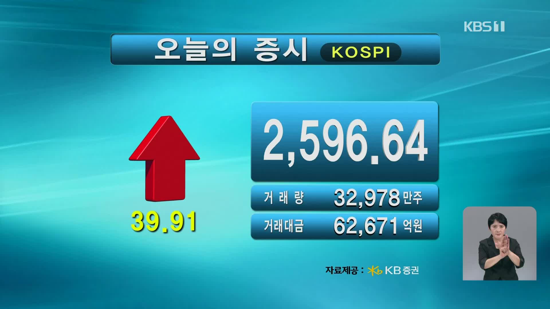 코스피 2,596.64 코스닥 766.89