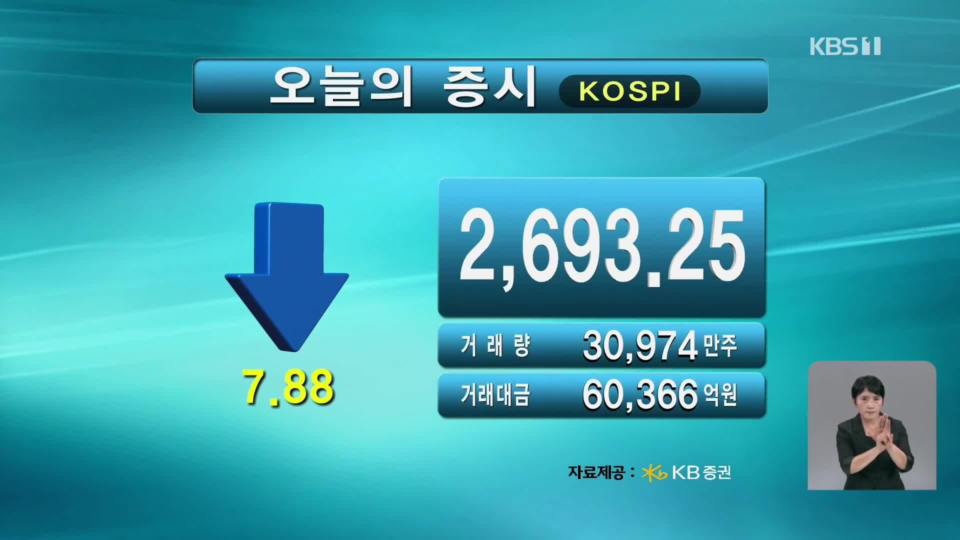 코스피 2,693.25 코스닥 769.48