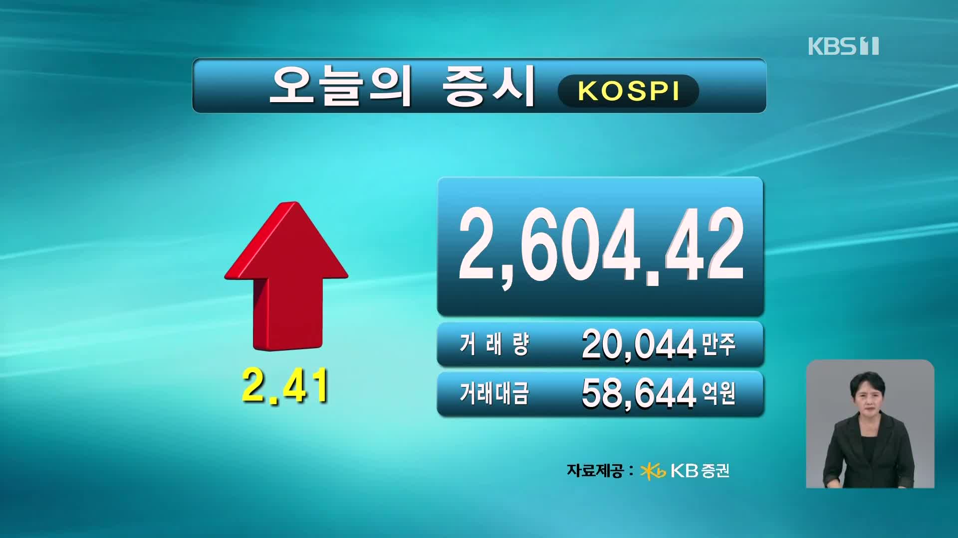 코스피 2,604.42 코스닥 762.70