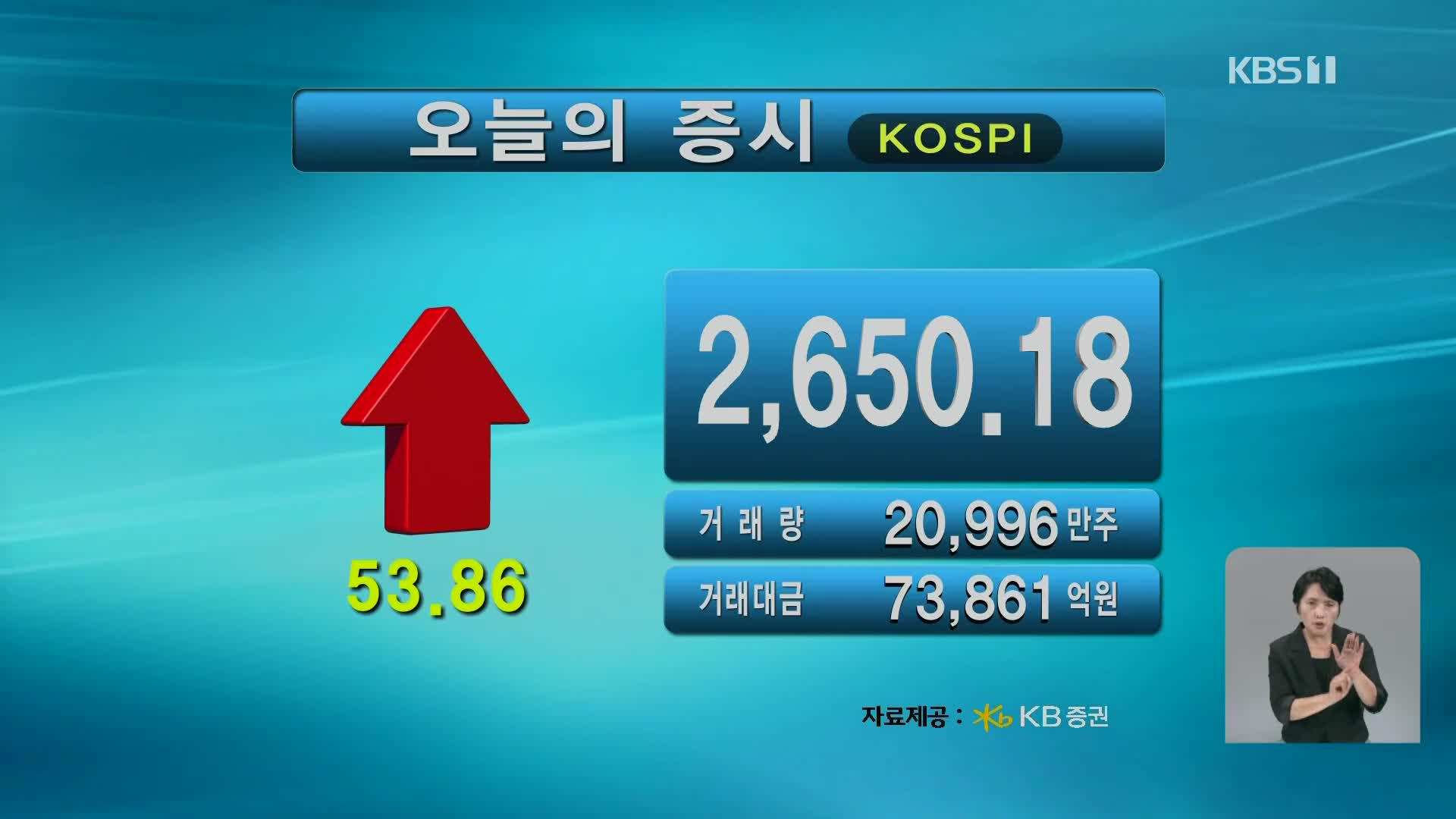 코스피 2,650.18 코스닥 773.08