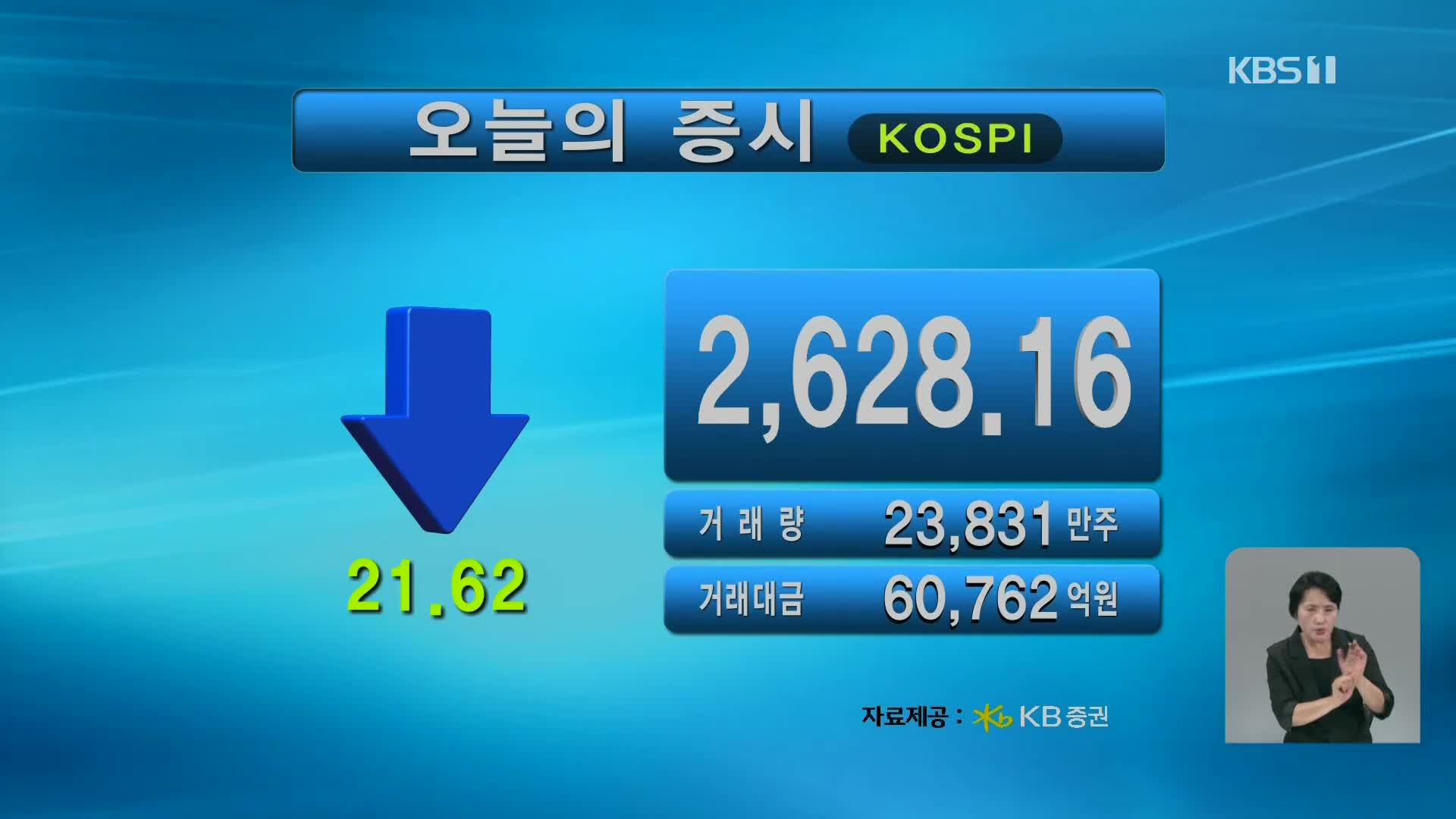 코스피 2,628.16 코스닥 770.40