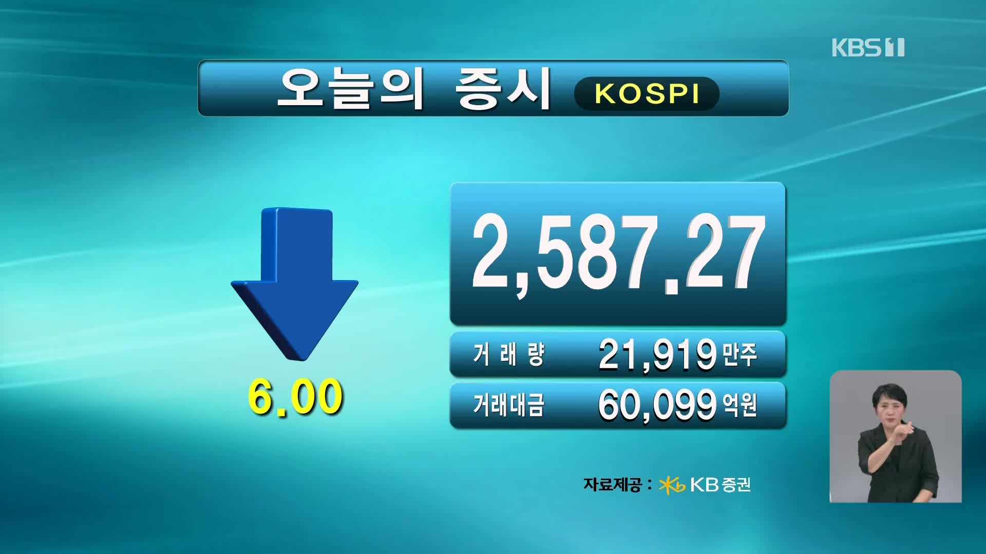 코스피 2,587.27 코스닥 769.15