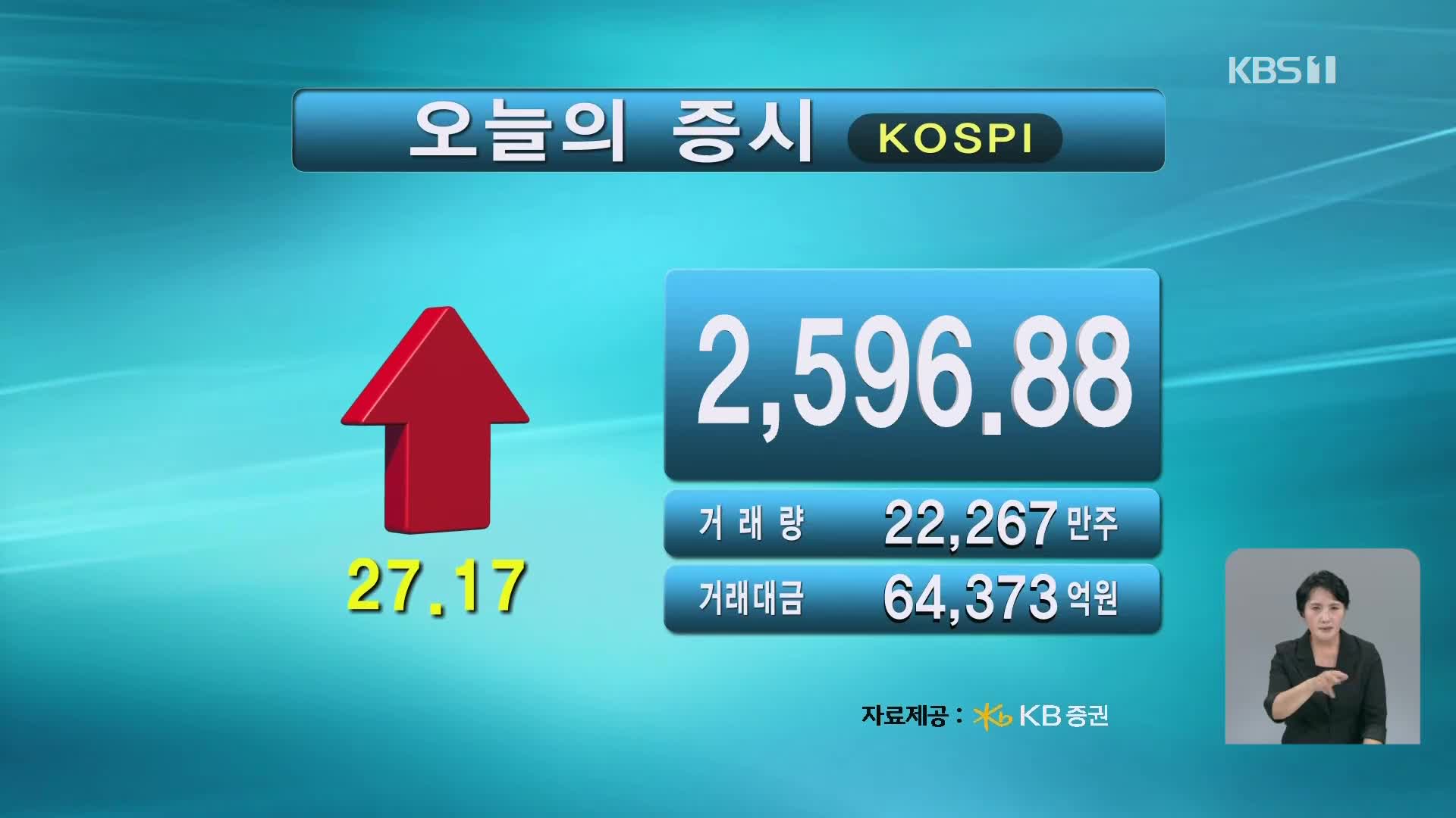 코스피 2,596.88 코스닥 779.76