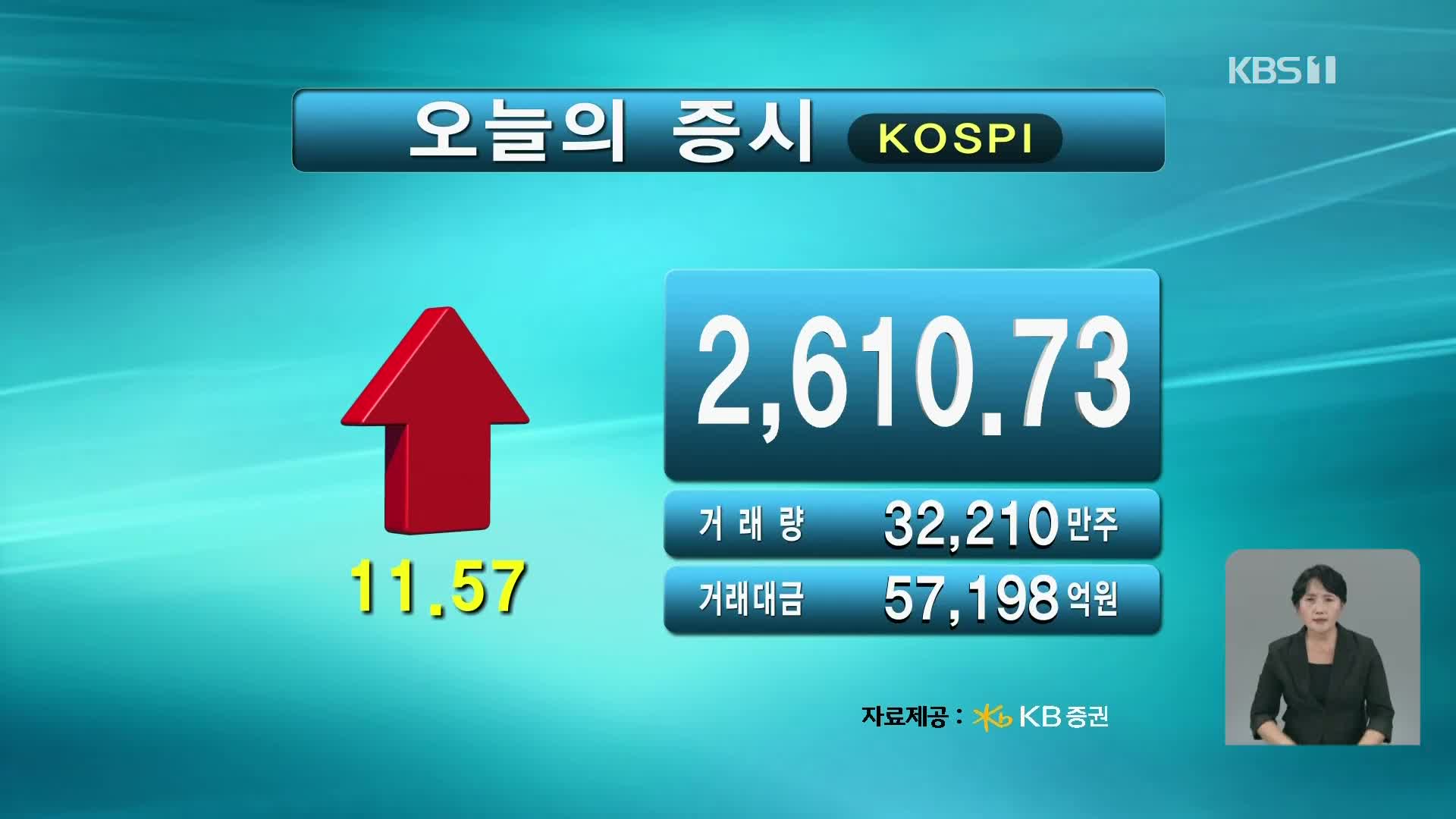 코스피 2,610.73 코스닥 777.63