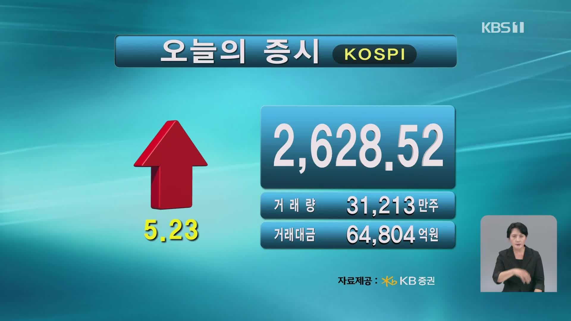 코스피 2,628.52 코스닥 771.13