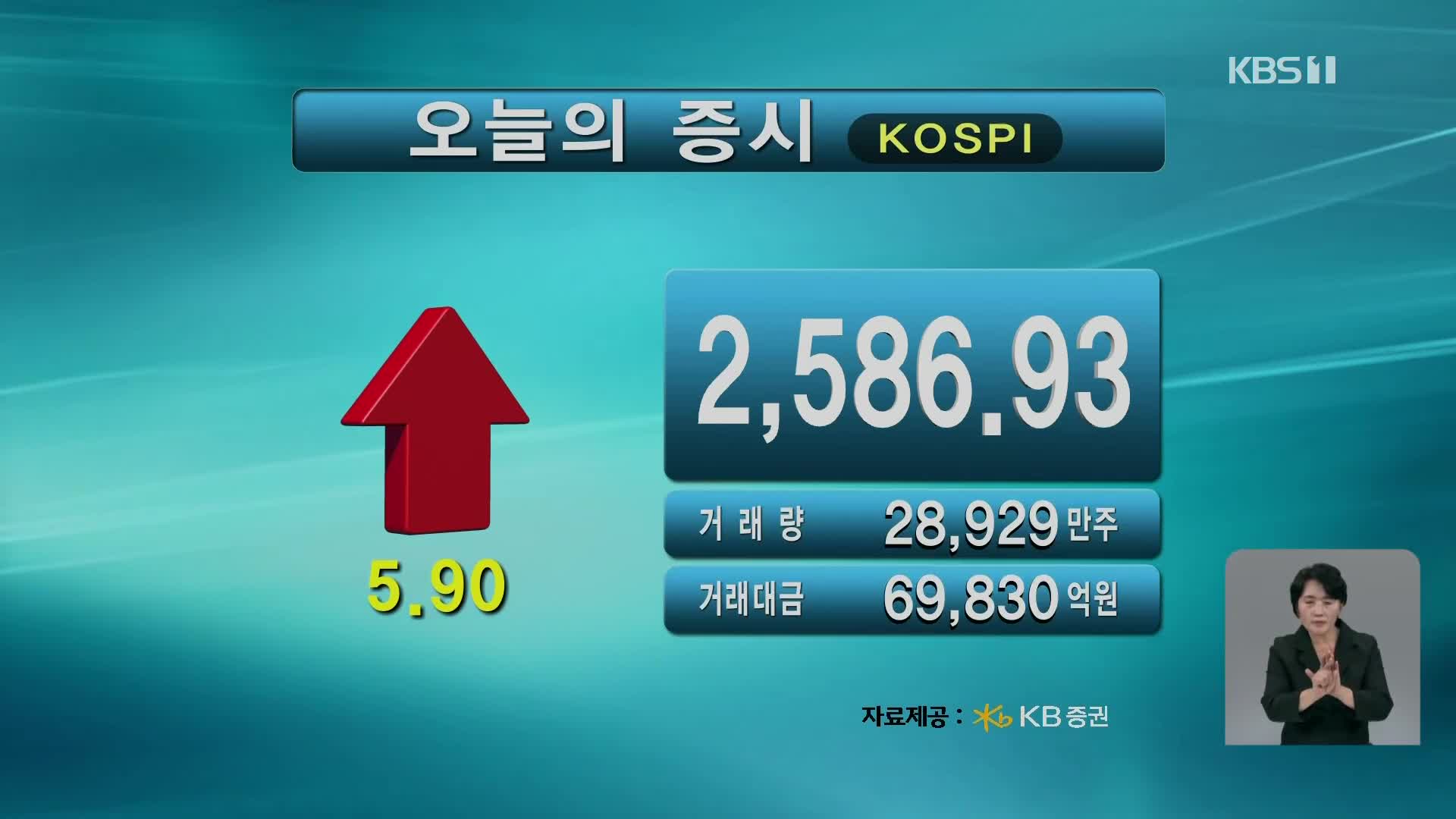 코스피 2,586.93 코스닥 730.71