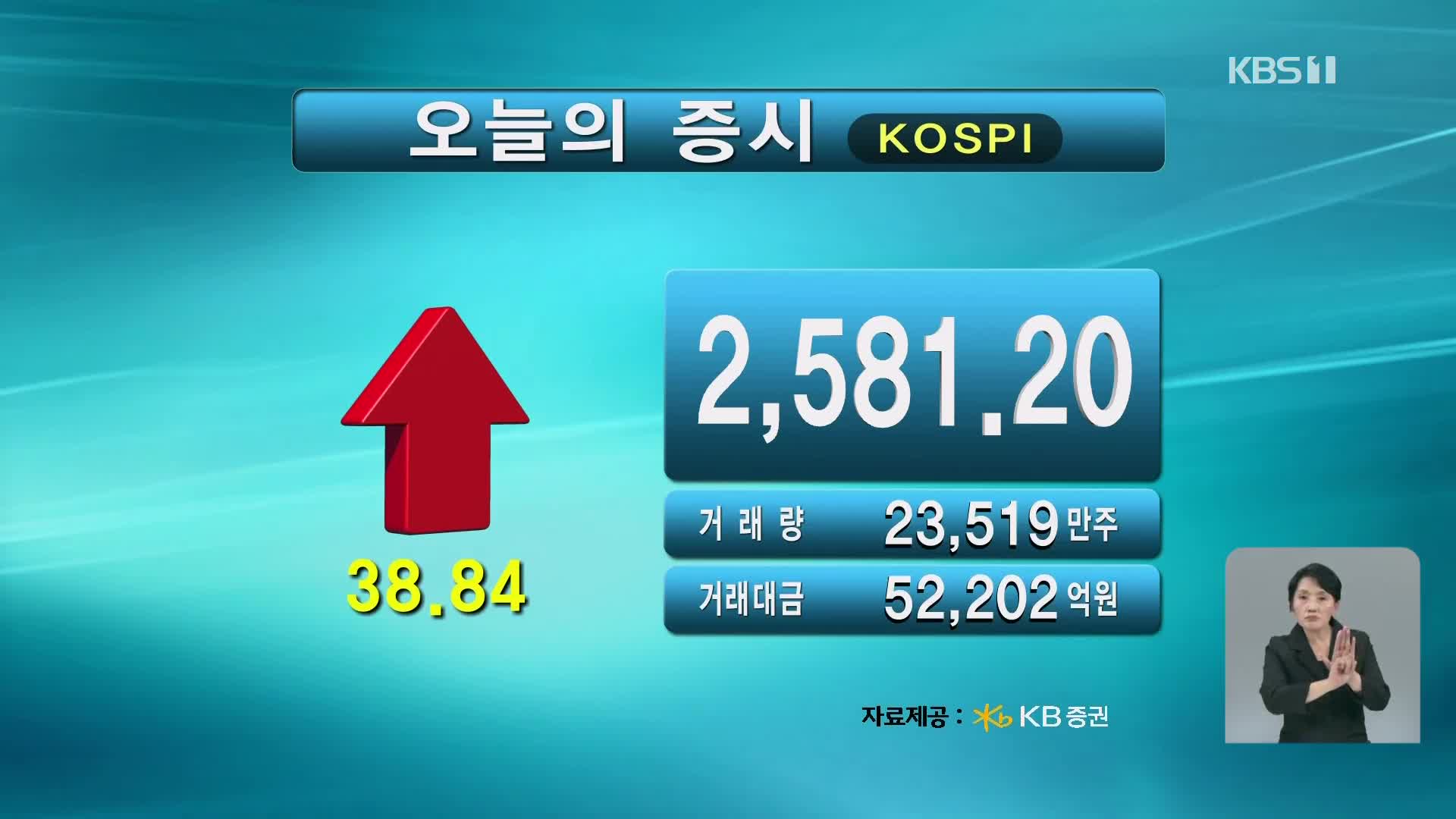 코스피 2,581.20 코스닥 753.04