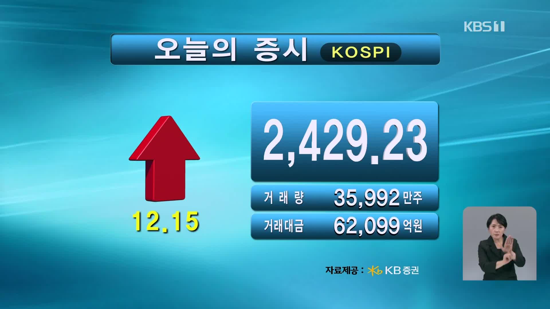 코스피 2,429.23 코스닥 692.20