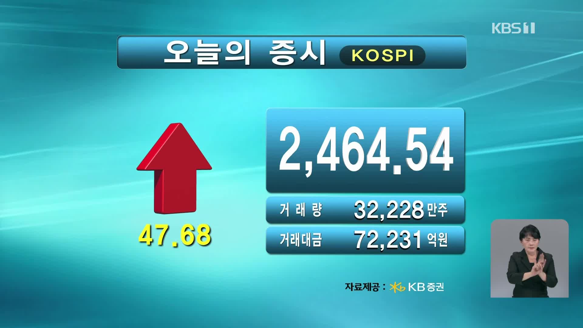 코스피 2,464.54 코스닥 688.37