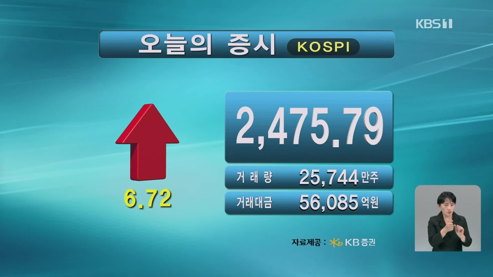 코스피 2,475.79 코스닥 686.87