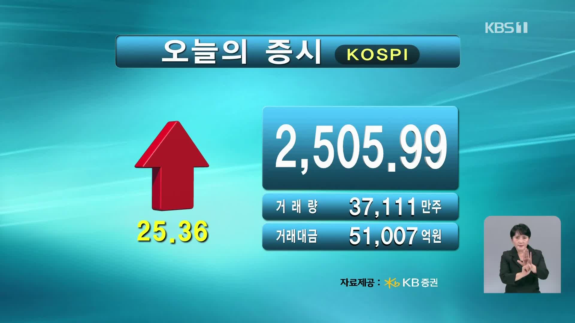 코스피 2,505.99 코스닥 681.73