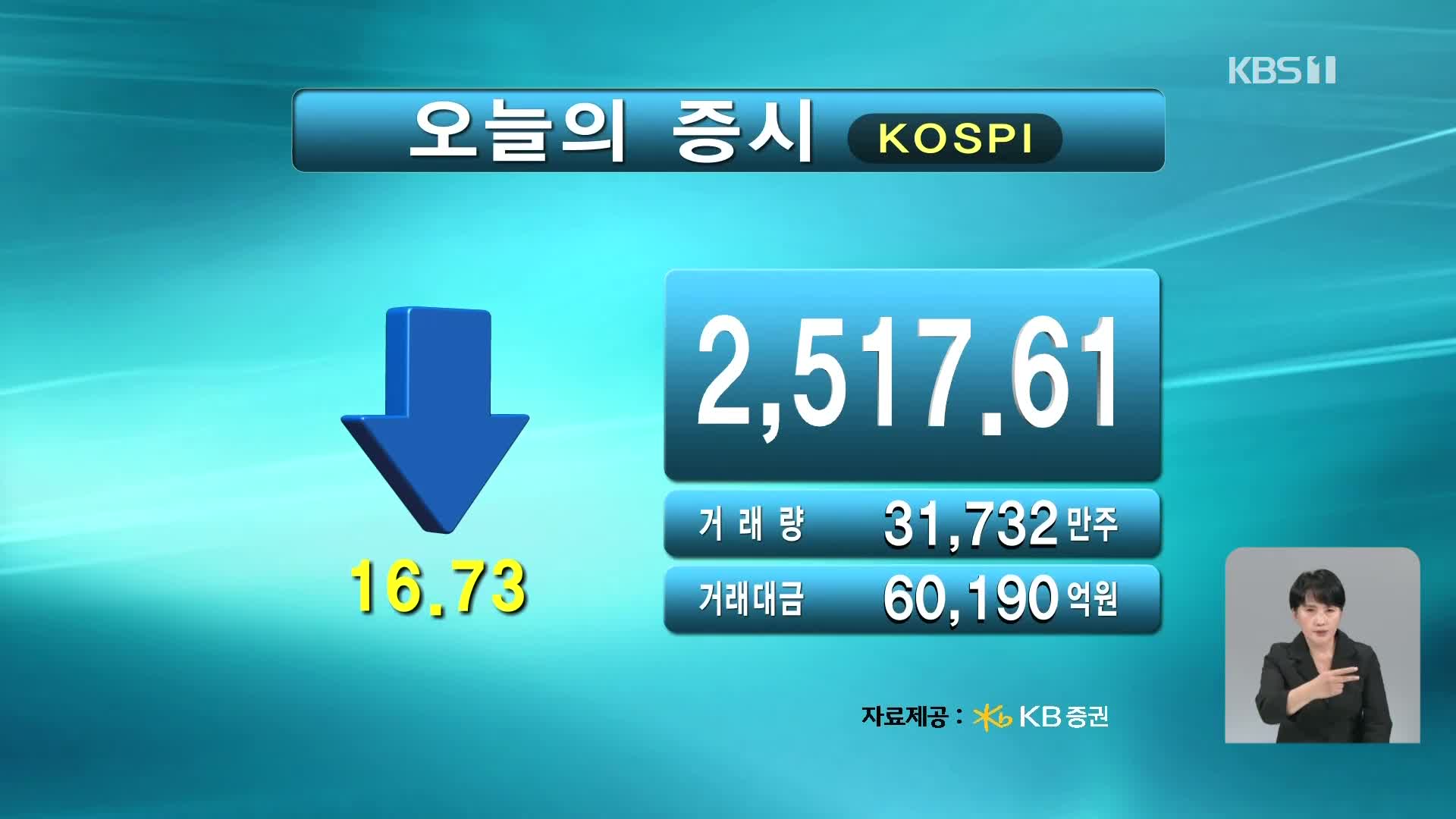 코스피 2,517.61 코스닥 690.70