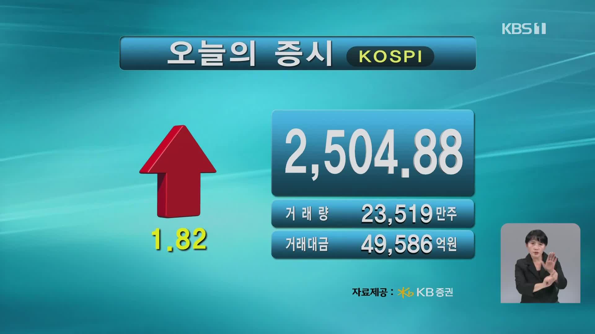 코스피 2,504.88 코스닥 693.34 