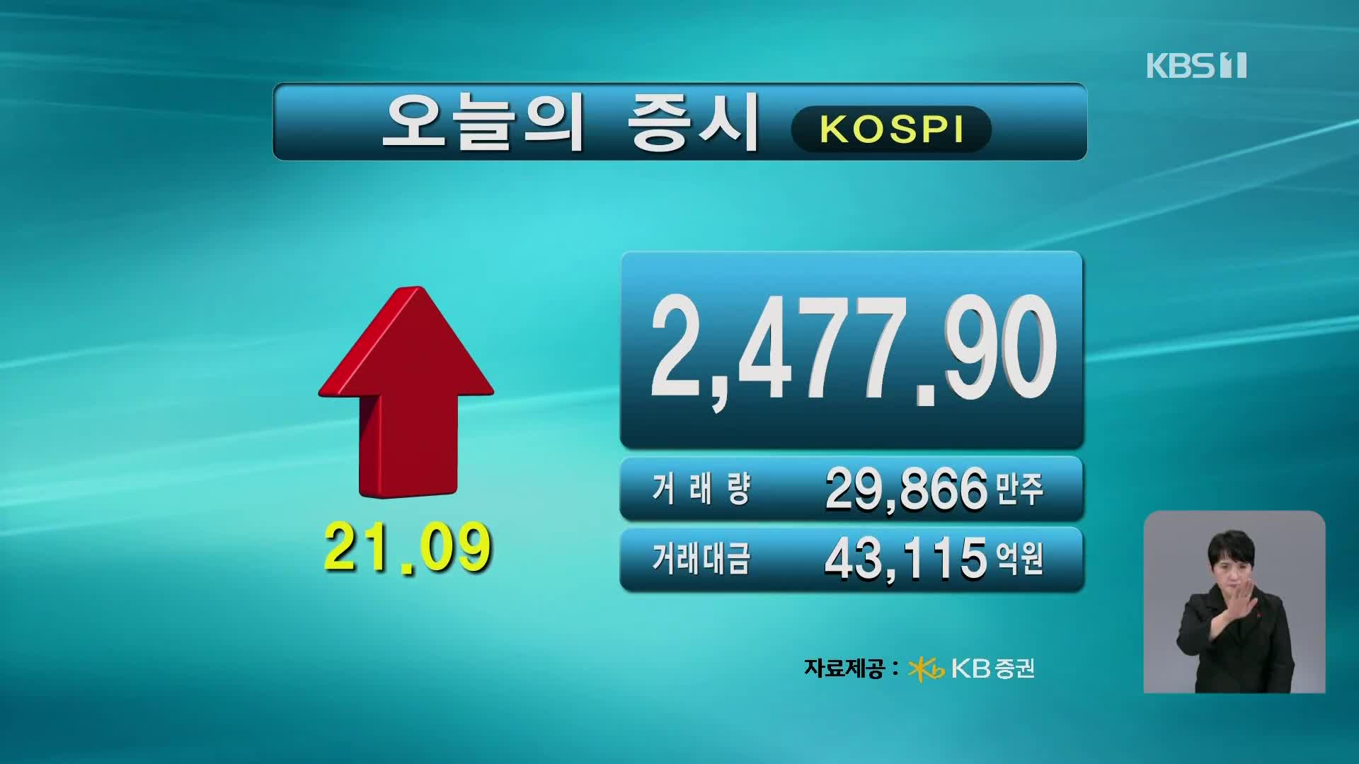 코스피 2,477.90 코스닥 690.89