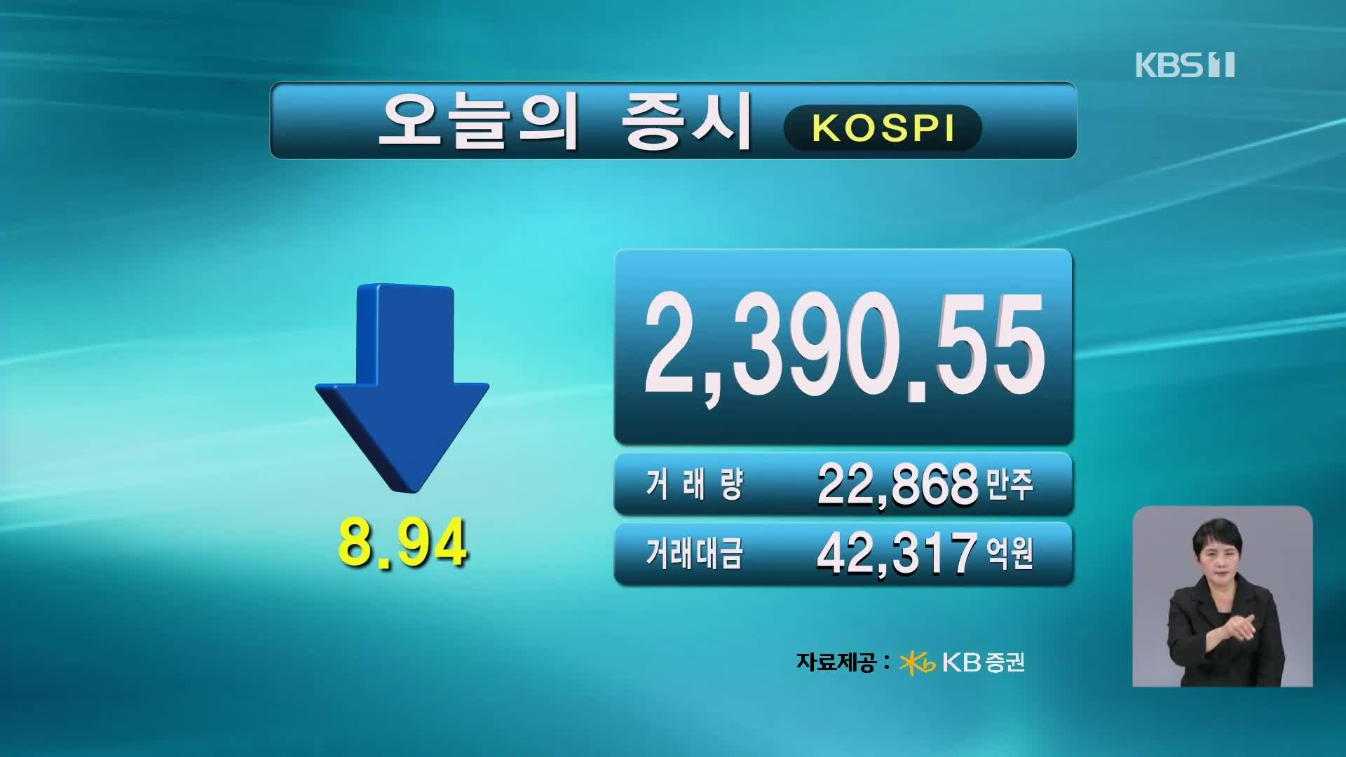 코스피 2,390.55 코스닥 682.92