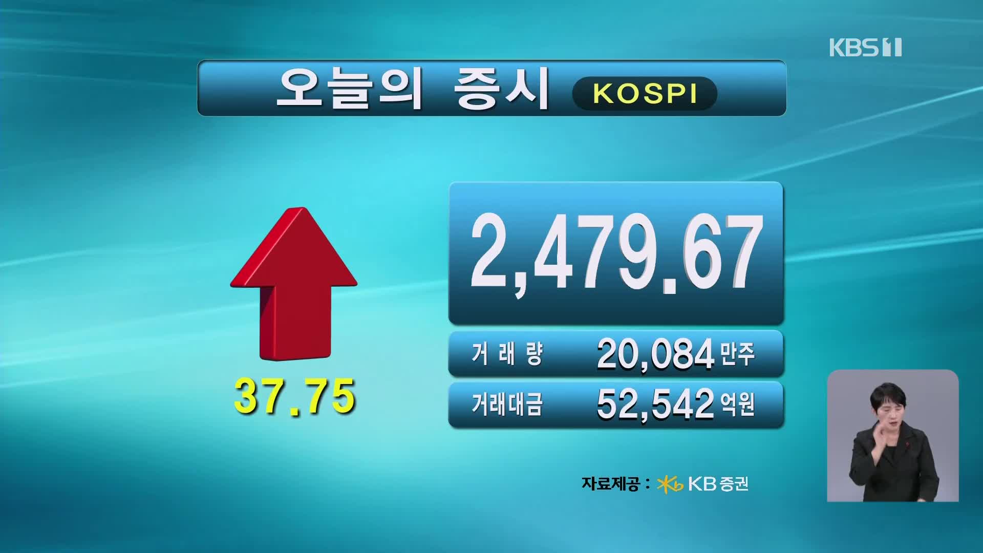 코스피 2,479.67 코스닥 716.15