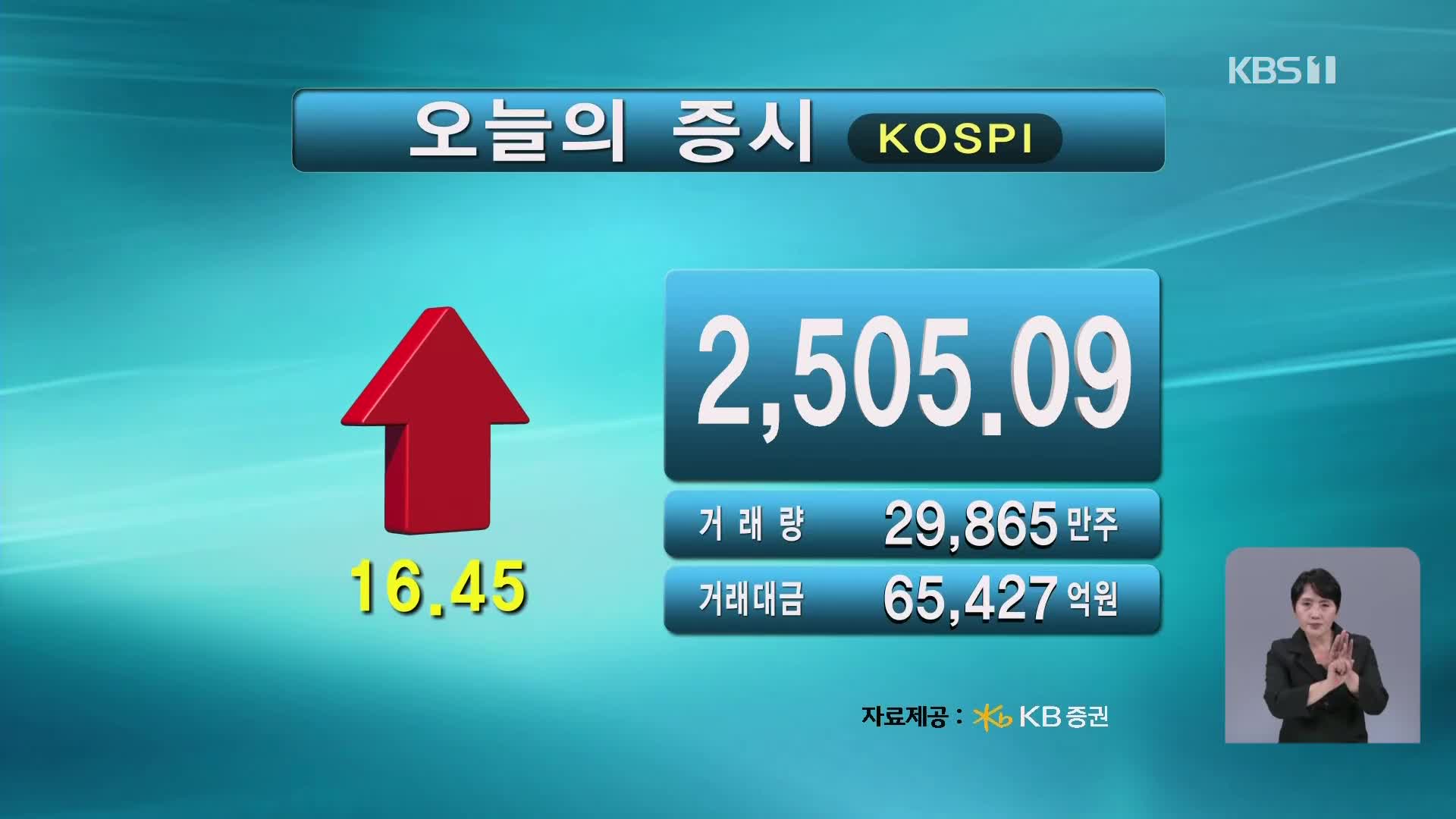 코스피 2,505.09 코스닥 719.89