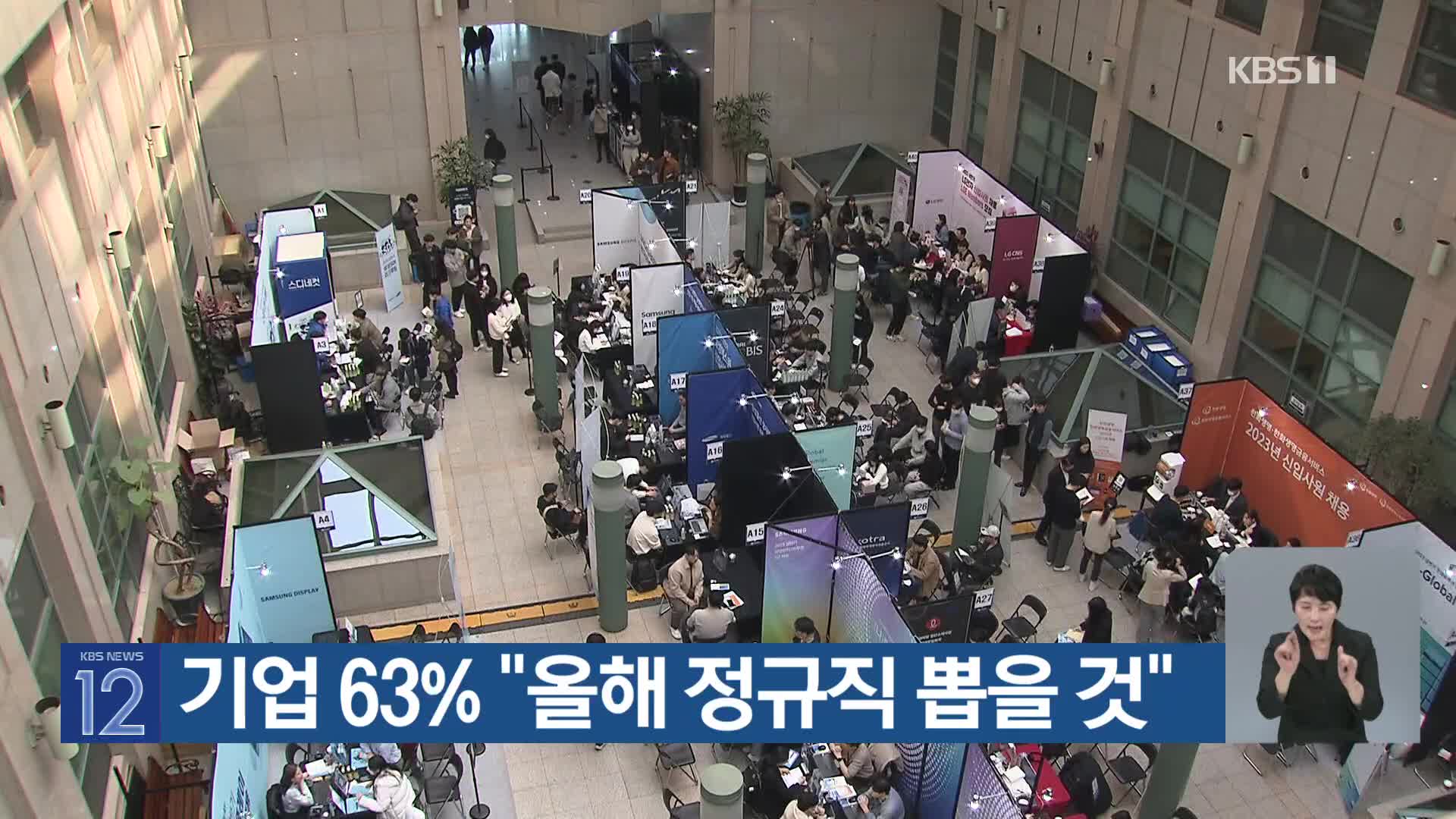 기업 63% “올해 정규직 뽑을 것”