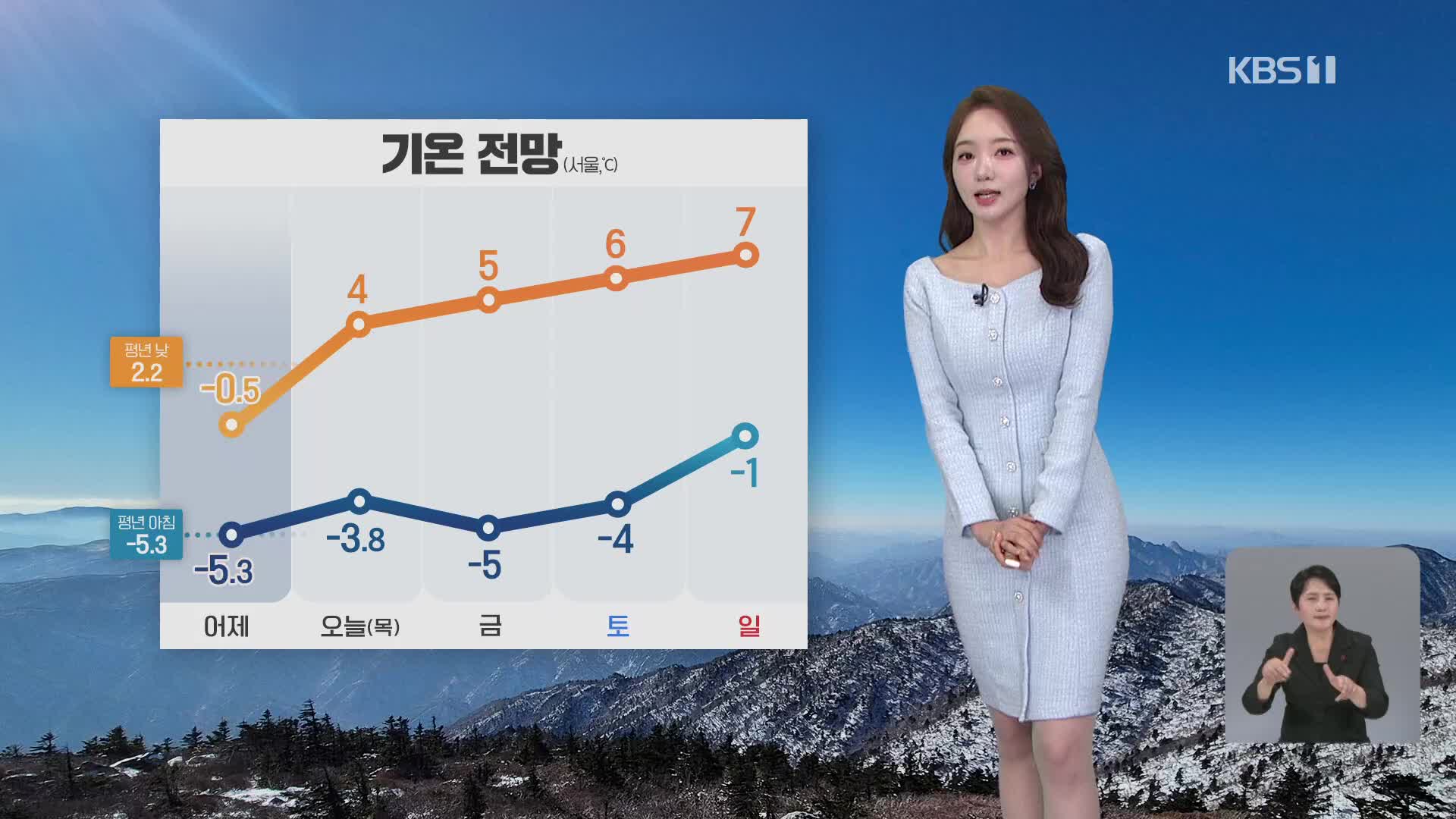 [12시 날씨] 기온 점차 올라…강원 내륙·산지 최고 5cm눈