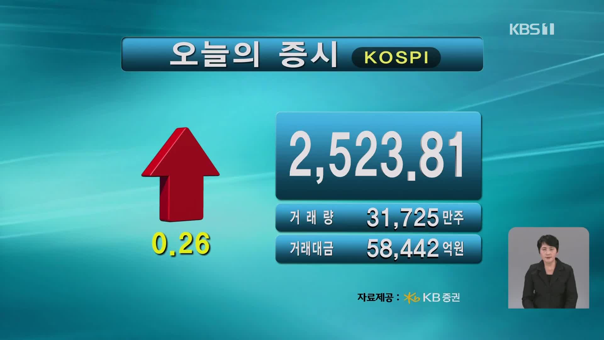 코스피 2,523.81 코스닥 727.40