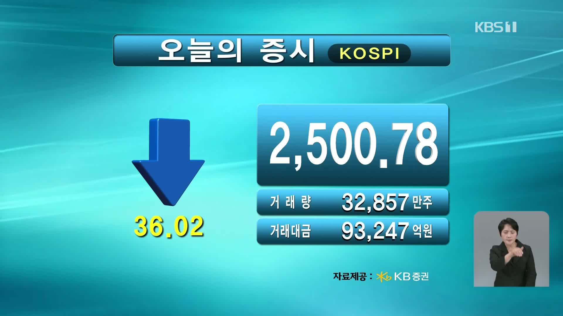 코스피 2,500.78 코스닥 725.66