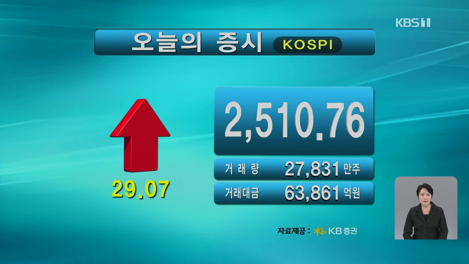 코스피 2,510.76 코스닥 730.27