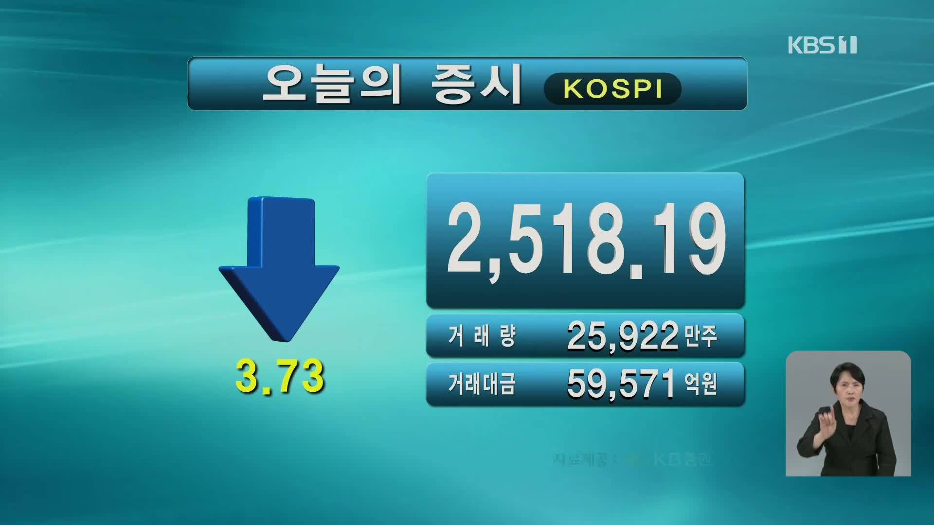 코스피 2,518.19 코스닥 748.52