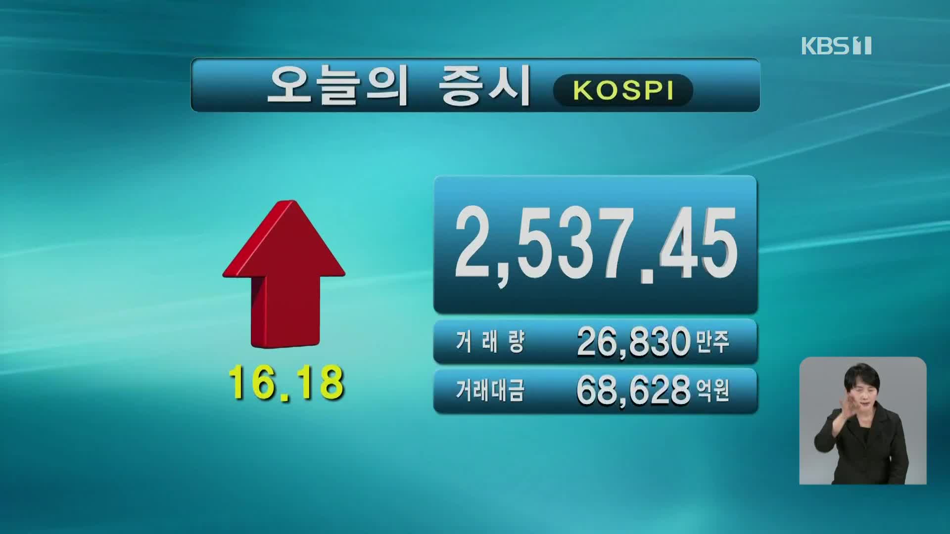 코스피 2,537.45 코스닥 752.53