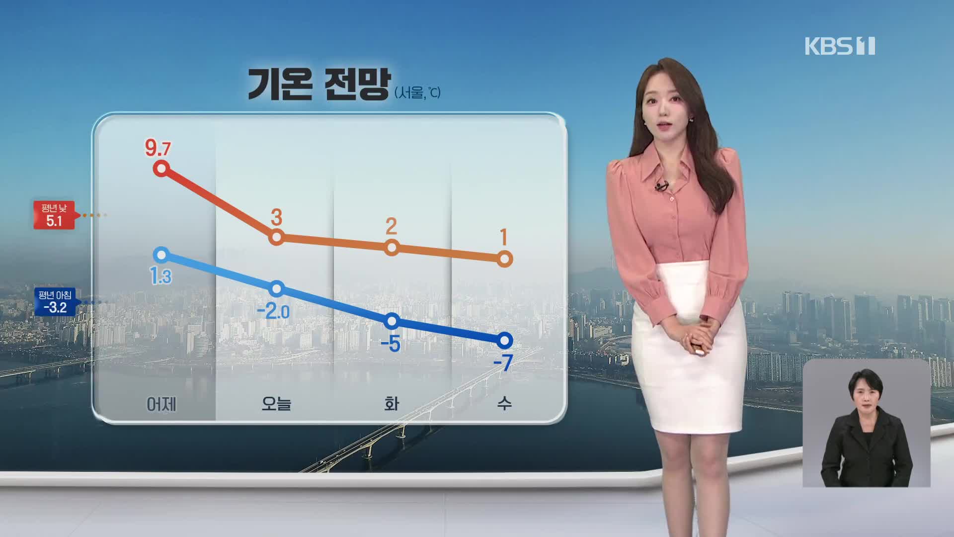 [오후날씨 꿀팁] 찬바람 불며 다시 추워져…동쪽 대기 건조