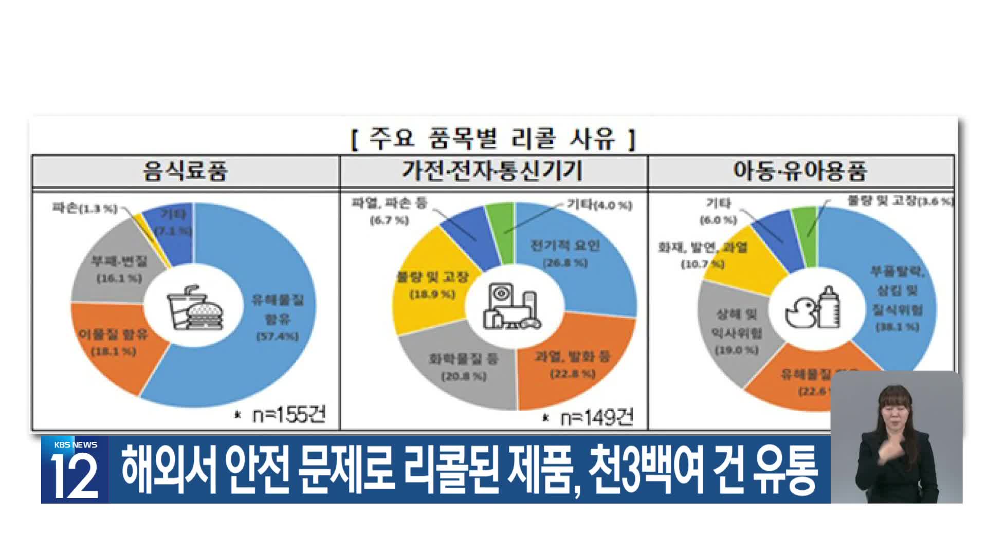 해외서 안전 문제로 리콜된 제품, 천3백여 건 유통