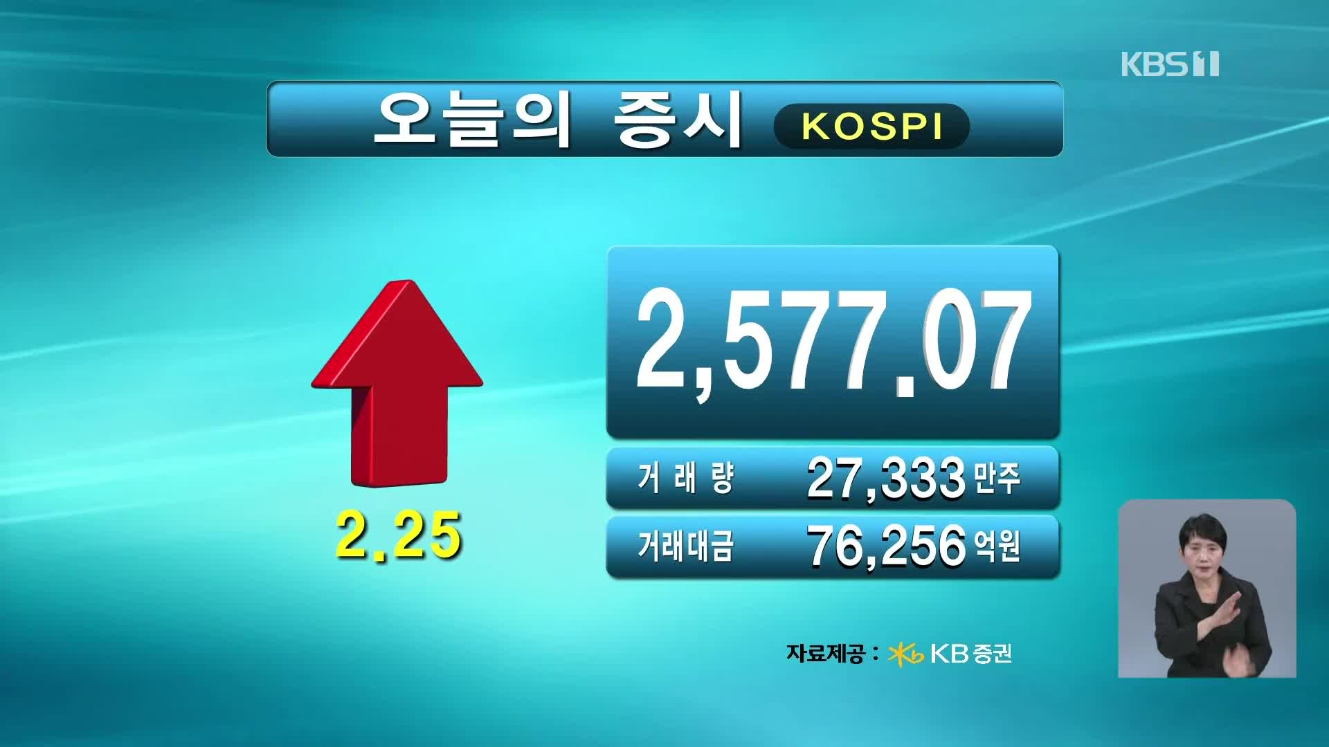 코스피 2,577.07 코스닥 726.17