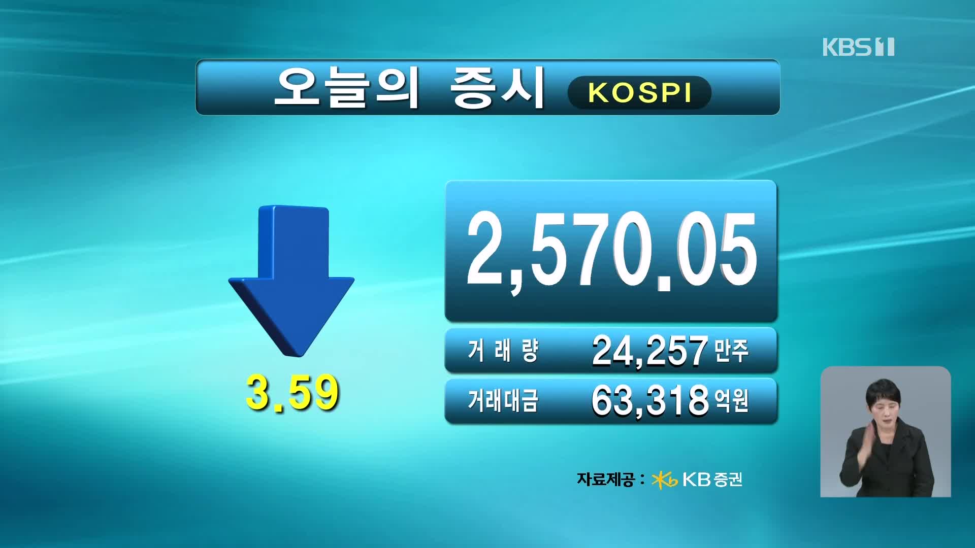 코스피 2,570.05 코스닥 735.82