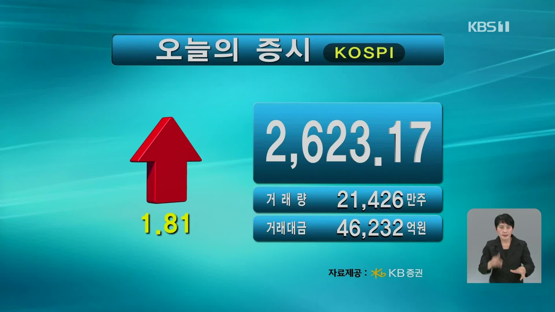 코스피 2,623.17 코스닥 724.96