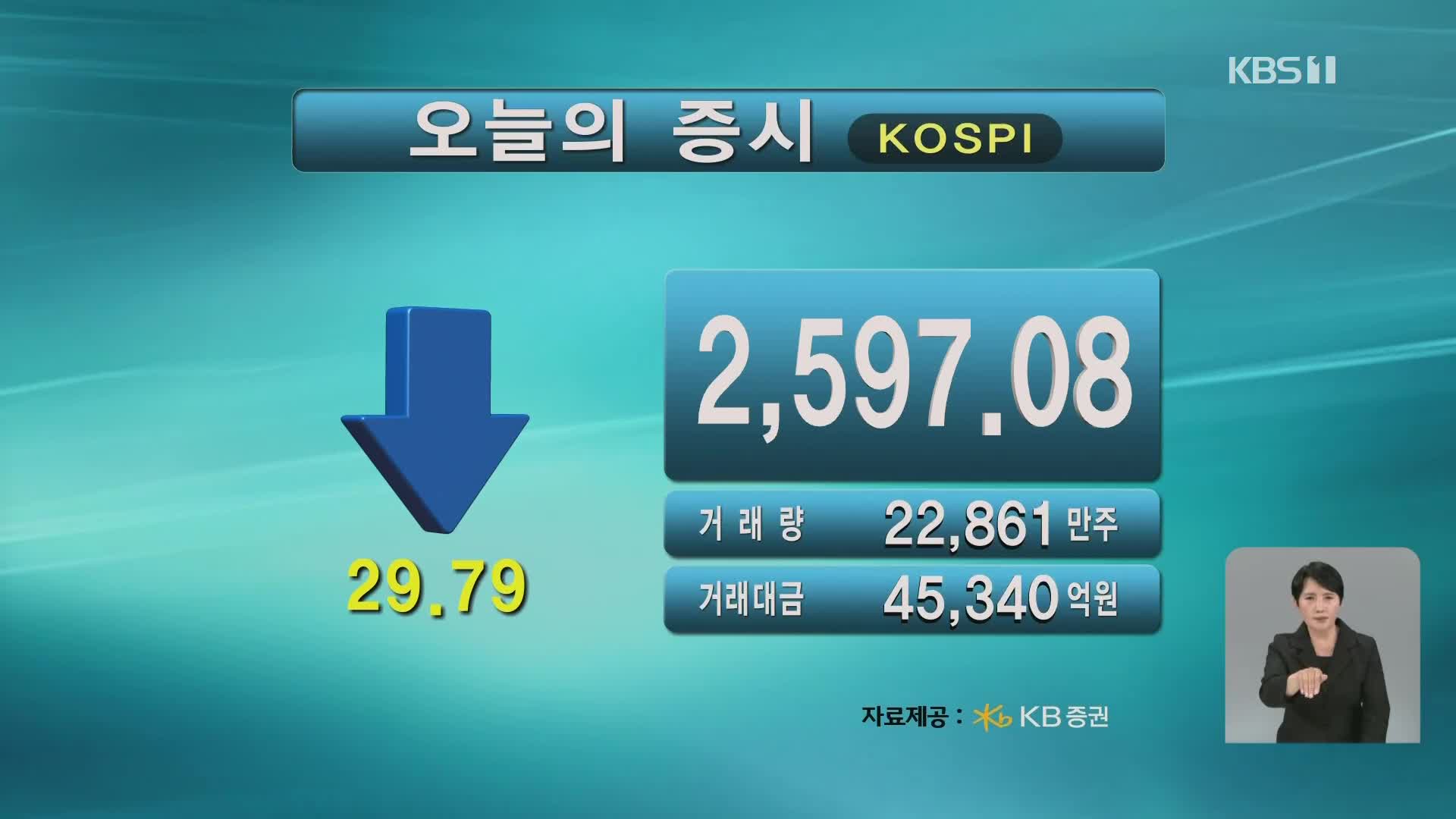 코스피 2,597.08 코스닥 711.77