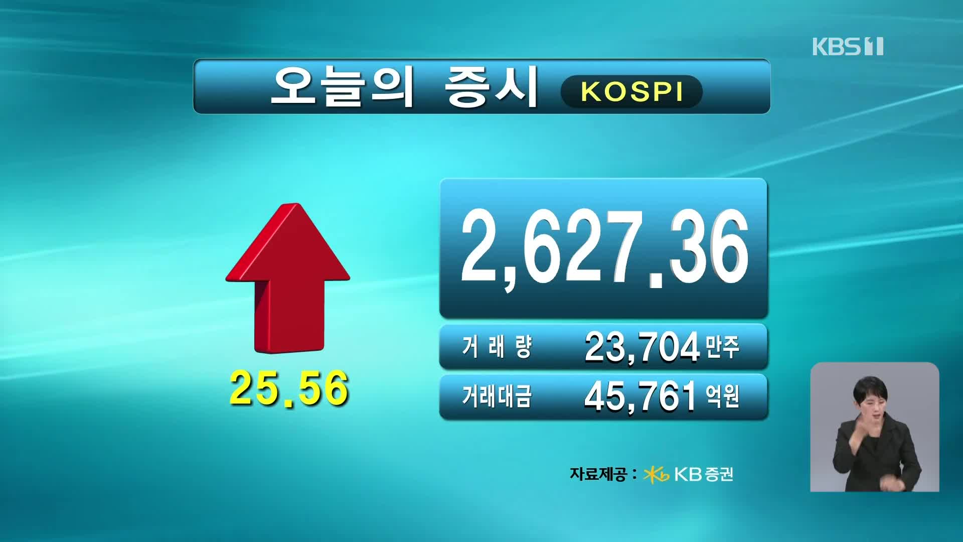 코스피 2,627.36 코스닥 724.45