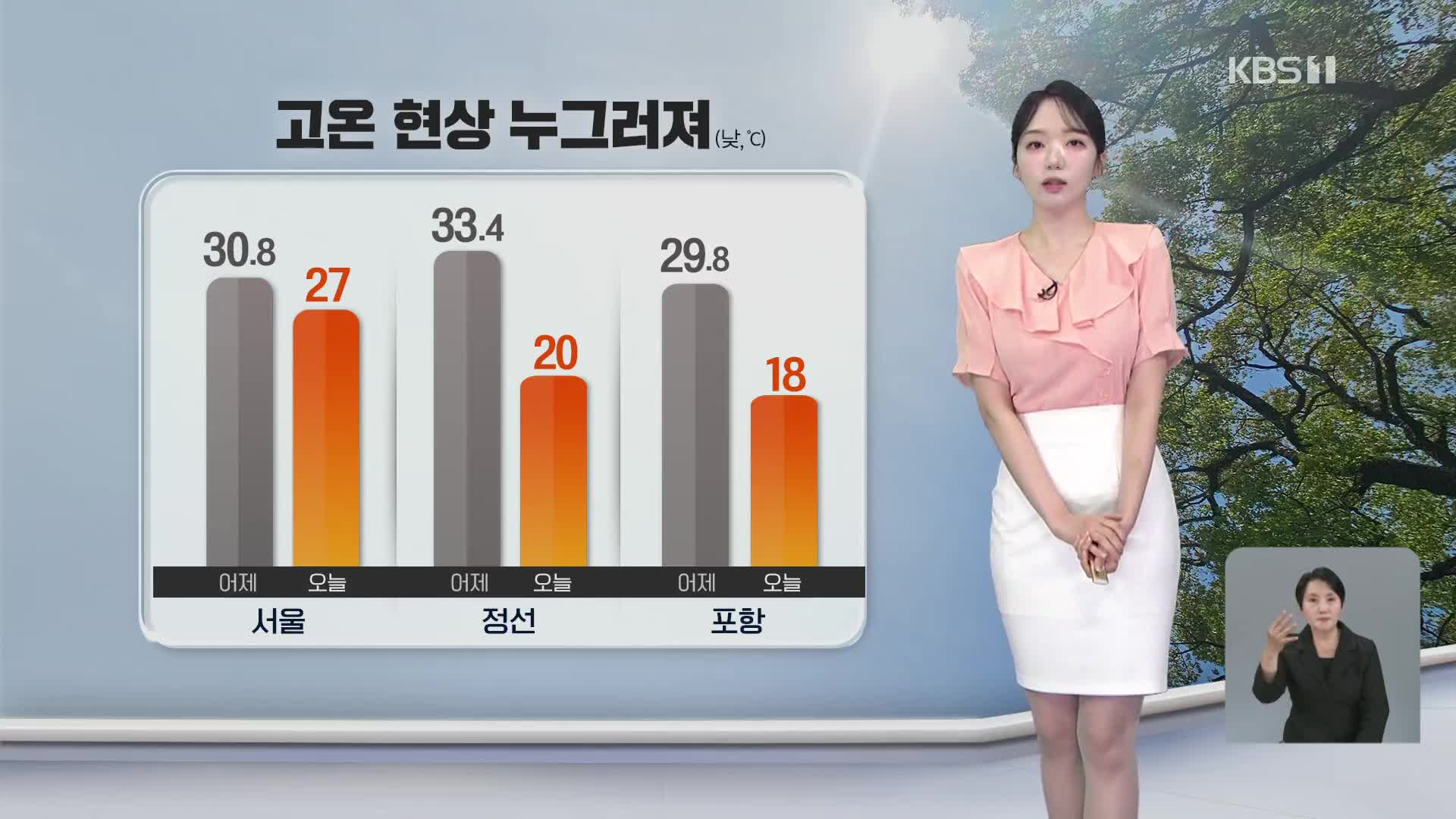 [오후날씨 꿀팁] 때 이른 더위 누그러져…충청·남부 가끔 비